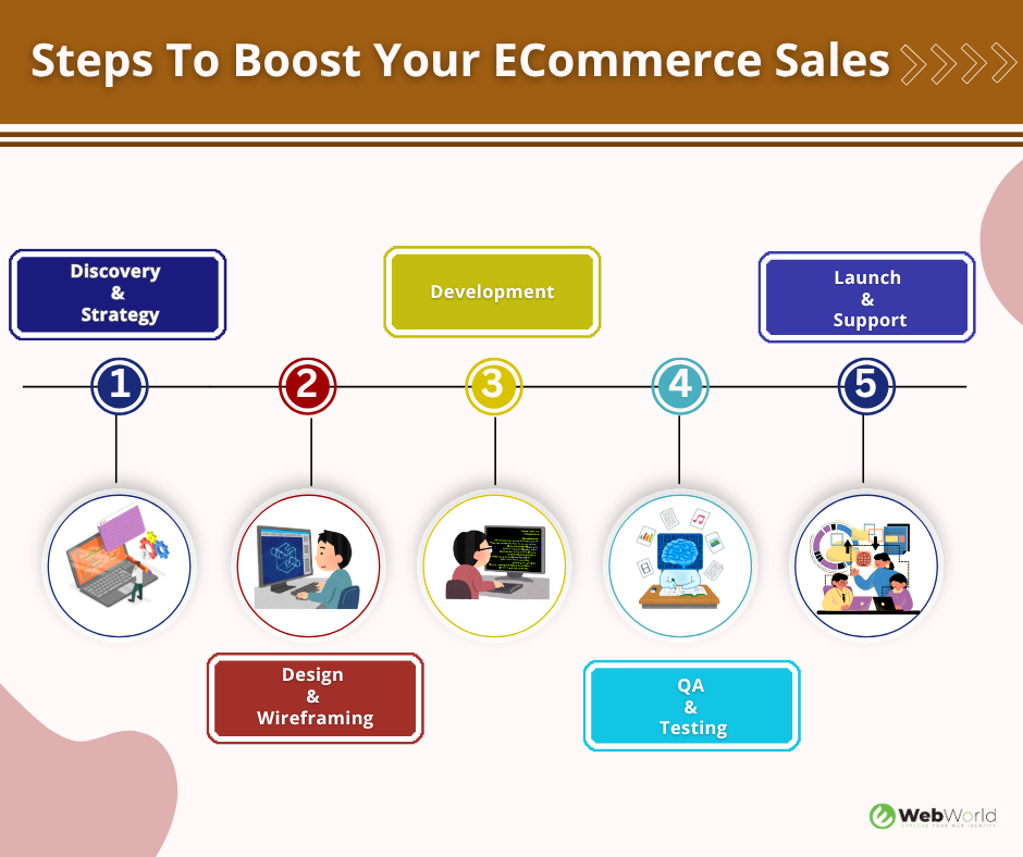 Steps to boost ecommerce stores