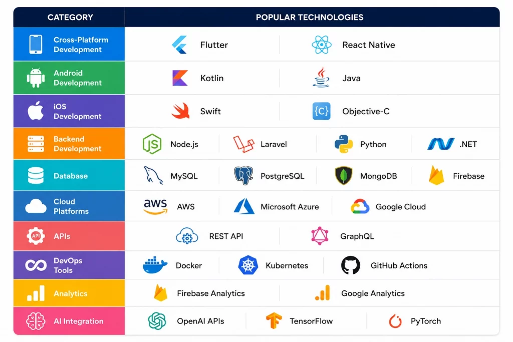 Technologies Used in Modern Mobile App Development