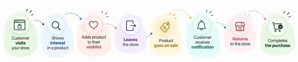 Customer Journey
