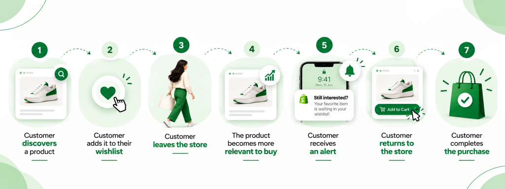 Seven-Step Wishlist