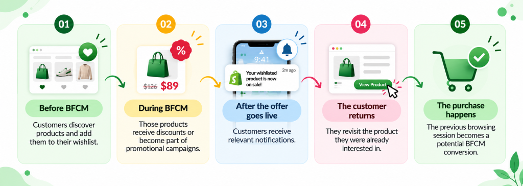 BFCM Journey